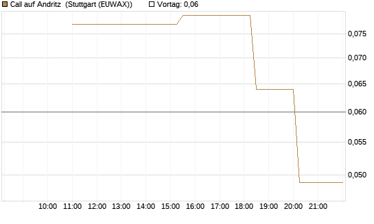 Call auf Andritz [UniCredit Bank GmbH] Chart