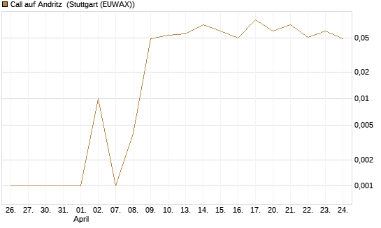 Call auf Andritz [UniCredit Bank GmbH] Chart