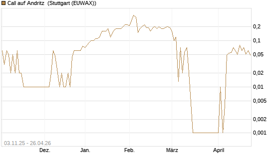 Call auf Andritz [UniCredit Bank GmbH] Chart