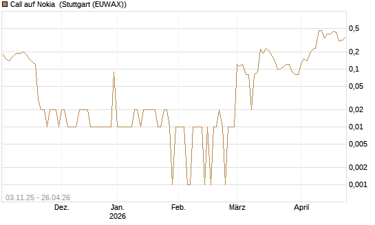 Call auf Nokia [UniCredit Bank GmbH] Chart