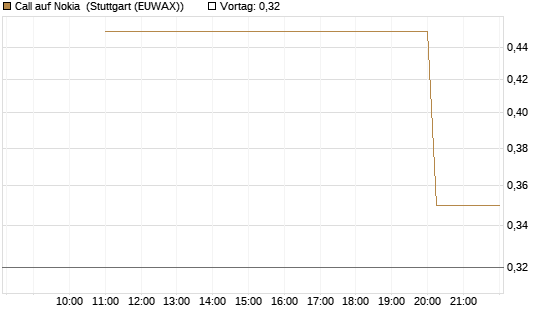 Call auf Nokia [UniCredit Bank GmbH] Chart
