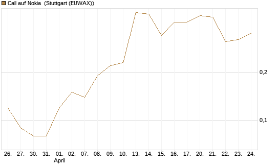 Call auf Nokia [UniCredit Bank GmbH] Chart