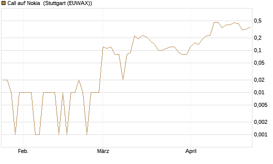 Call auf Nokia [UniCredit Bank GmbH] Chart