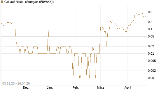 Call auf Nokia [UniCredit Bank GmbH] Chart