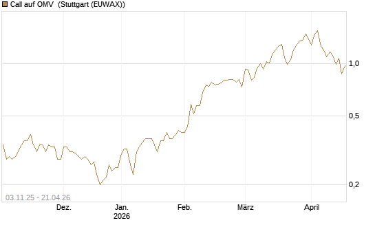 Call auf OMV [UniCredit Bank GmbH] Chart