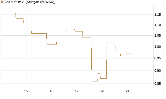 Call auf OMV [UniCredit Bank GmbH] Chart