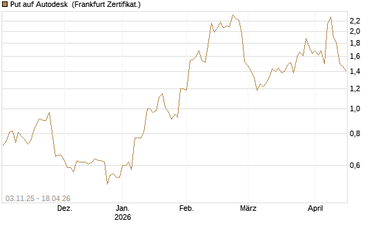 Put auf Autodesk [Vontobel] Chart