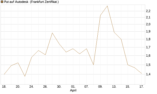 Put auf Autodesk [Vontobel] Chart