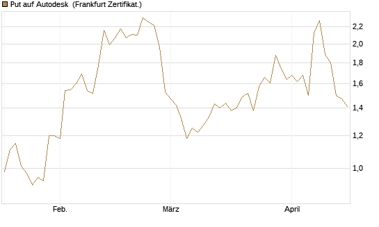 Put auf Autodesk [Vontobel] Chart