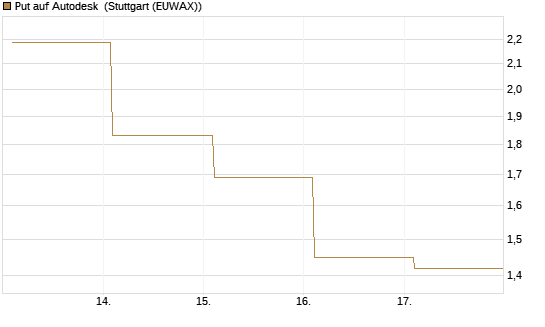 Put auf Autodesk [Vontobel] Chart