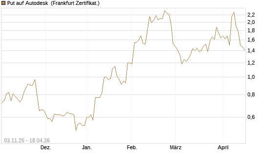 Put auf Autodesk [Vontobel] Chart