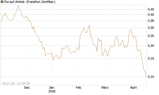 Put auf Airbnb [Vontobel] Chart