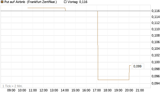 Put auf Airbnb [Vontobel] Chart