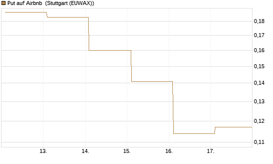 Put auf Airbnb [Vontobel] Chart