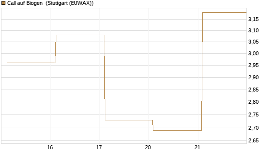 Call auf Biogen [Vontobel] Chart