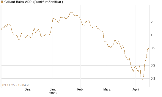 Call auf Baidu ADR [Vontobel] Chart