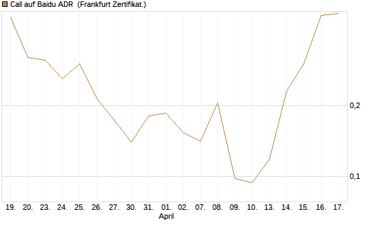 Call auf Baidu ADR [Vontobel] Chart