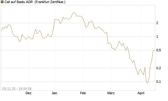 Call auf Baidu ADR [Vontobel] Chart