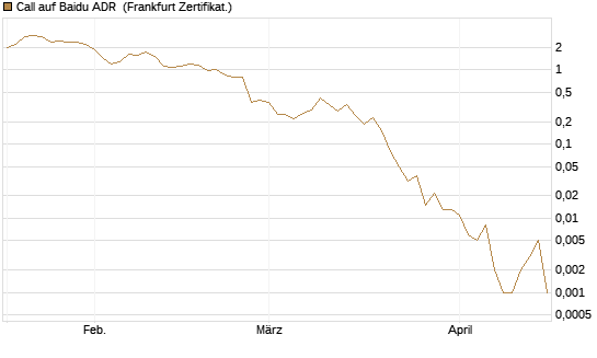 Call auf Baidu ADR [Vontobel] Chart
