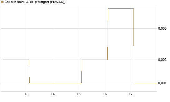 Call auf Baidu ADR [Vontobel] Chart