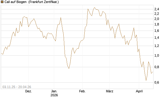 Call auf Biogen [Vontobel] Chart