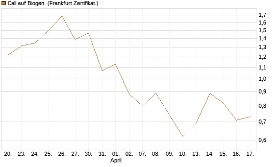 Call auf Biogen [Vontobel] Chart