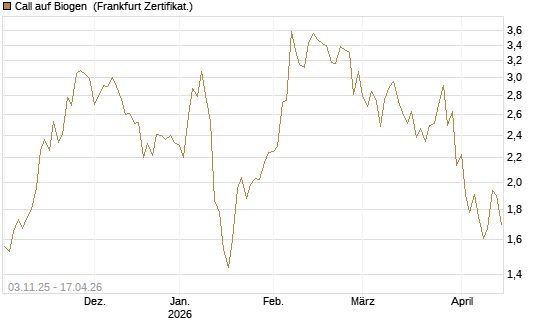 Call auf Biogen [Vontobel] Chart