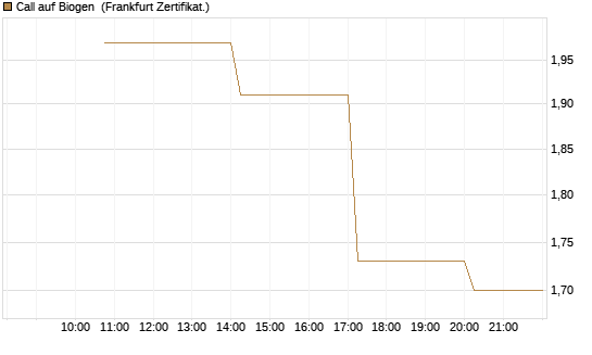 Call auf Biogen [Vontobel] Chart