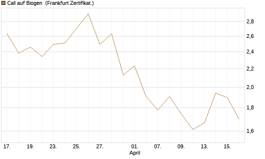 Call auf Biogen [Vontobel] Chart