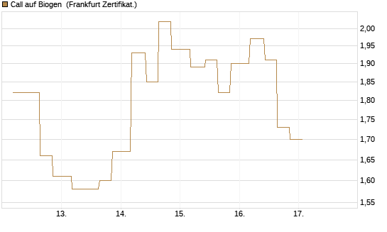 Call auf Biogen [Vontobel] Chart