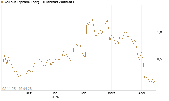 Call auf Enphase Energy [Vontobel] Chart