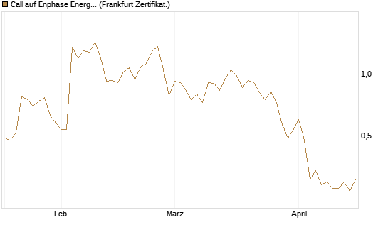 Call auf Enphase Energy [Vontobel] Chart