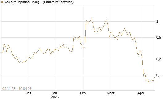 Call auf Enphase Energy [Vontobel] Chart