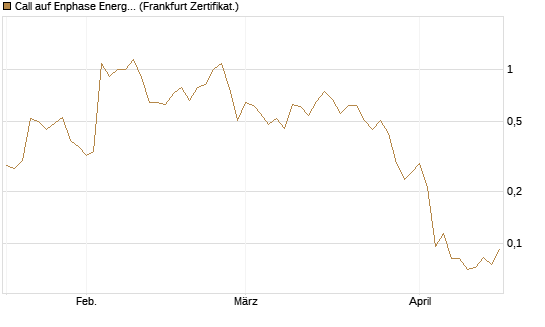 Call auf Enphase Energy [Vontobel] Chart