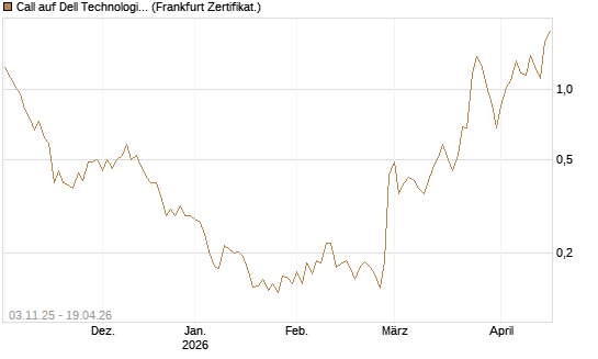 Call auf Dell Technologies [Vontobel] Chart