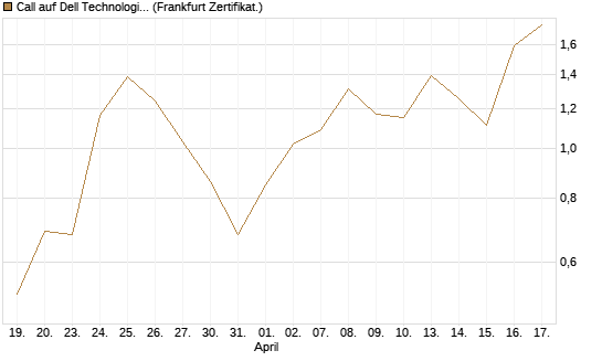 Call auf Dell Technologies [Vontobel] Chart