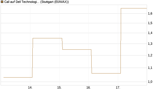 Call auf Dell Technologies [Vontobel] Chart