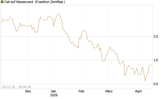 Call auf Mastercard [Vontobel] Chart