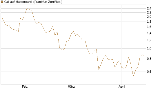 Call auf Mastercard [Vontobel] Chart