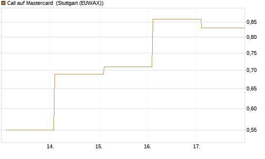 Call auf Mastercard [Vontobel] Chart