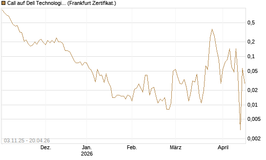 Call auf Dell Technologies [Vontobel] Chart