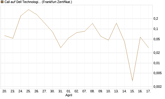 Call auf Dell Technologies [Vontobel] Chart