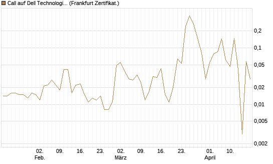 Call auf Dell Technologies [Vontobel] Chart
