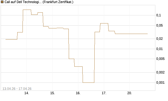 Call auf Dell Technologies [Vontobel] Chart