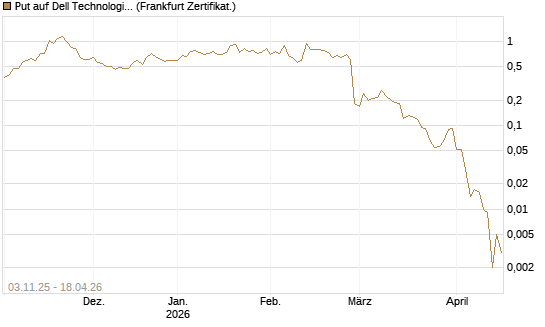Put auf Dell Technologies [Vontobel] Chart