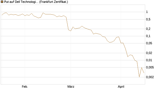 Put auf Dell Technologies [Vontobel] Chart