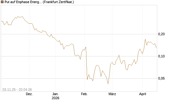 Put auf Enphase Energy [Vontobel] Chart