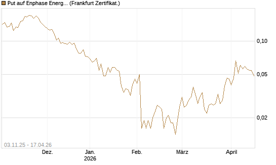 Put auf Enphase Energy [Vontobel] Chart