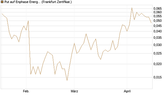 Put auf Enphase Energy [Vontobel] Chart