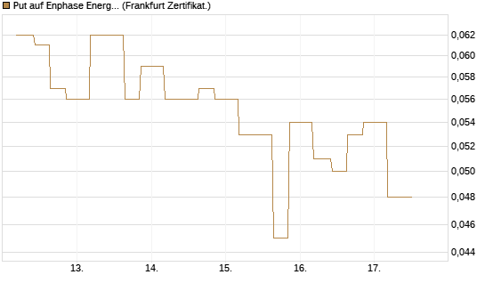 Put auf Enphase Energy [Vontobel] Chart
